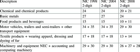 5 Classification concordance between NIC 1998, NIC 2004 and .